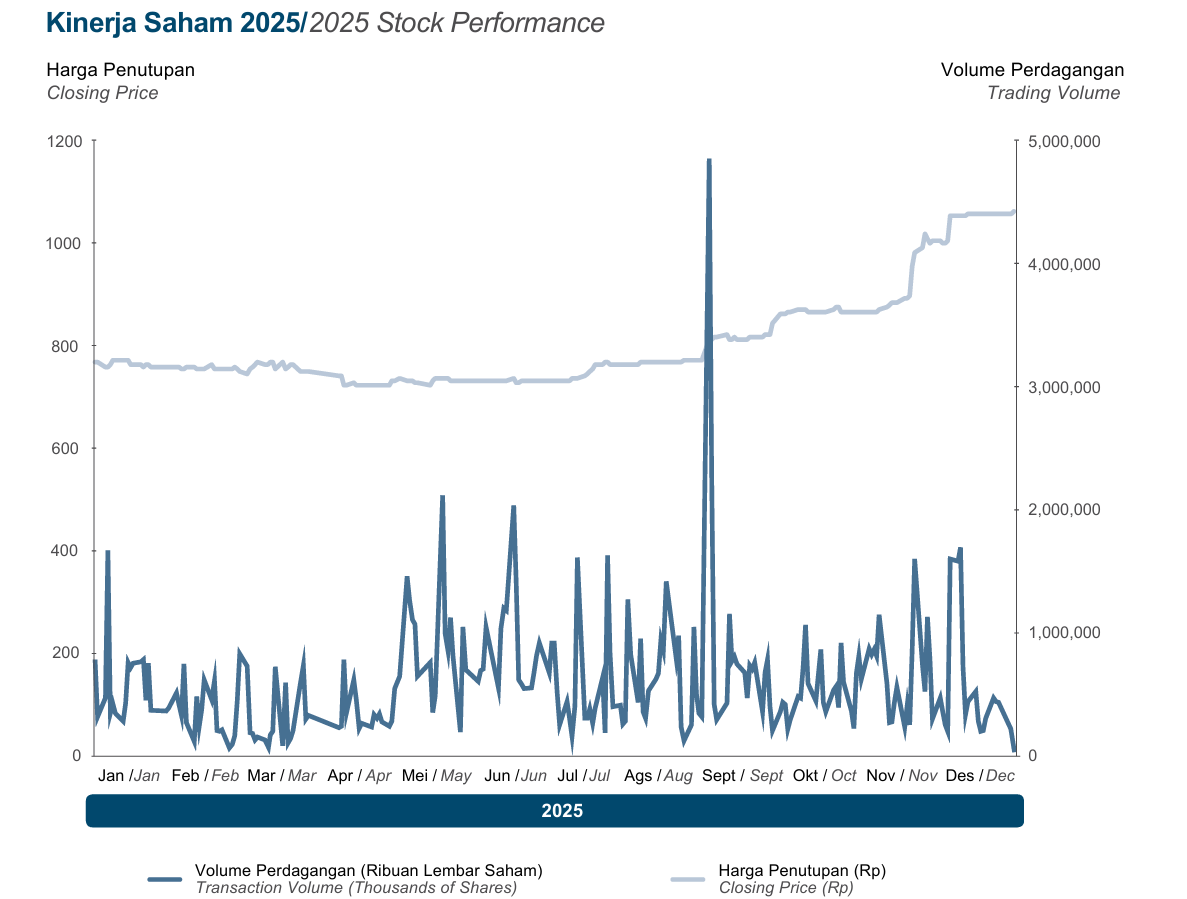 Gambar Stock Performance